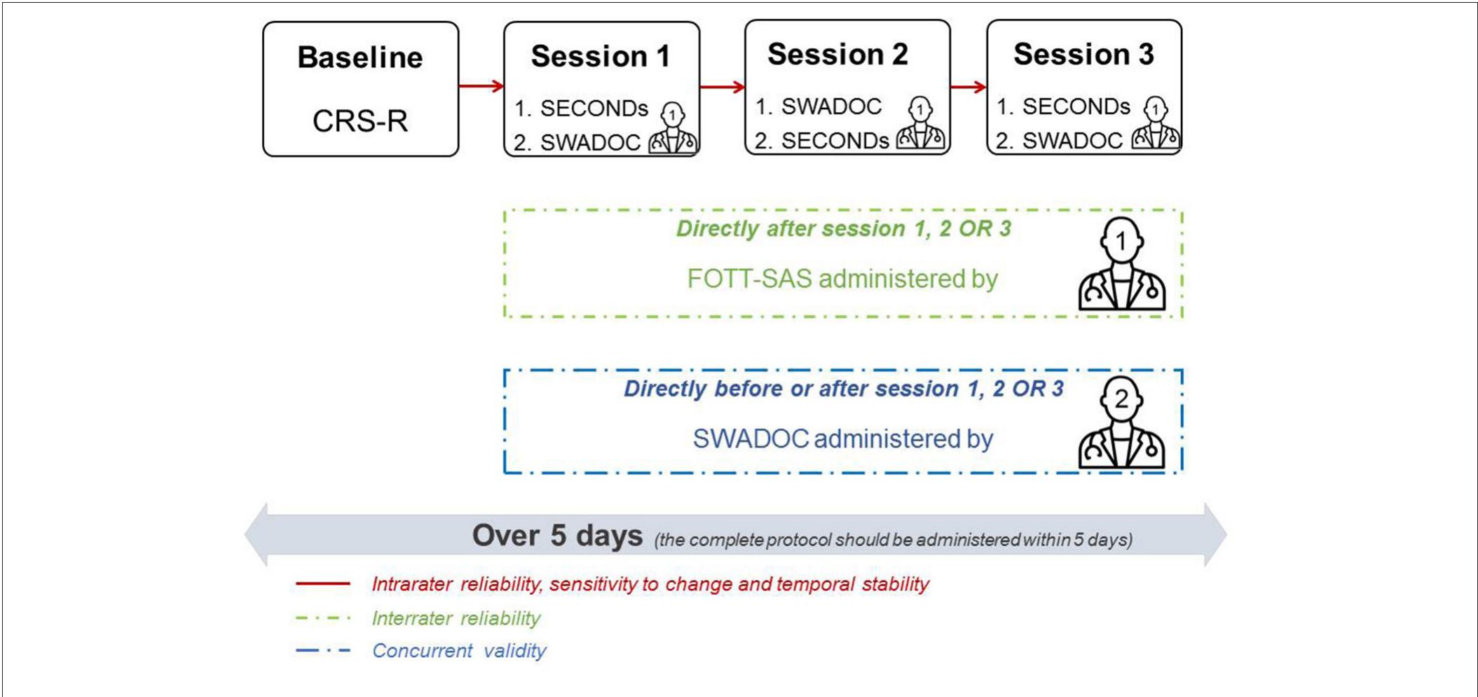 (PDF) The Development and Validation of the SWADOC: A Study Protocol ...