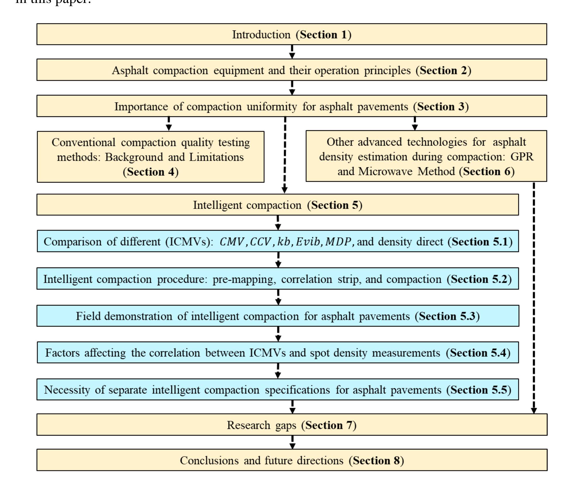Figure 2 - from A state-of-the-art review of compaction