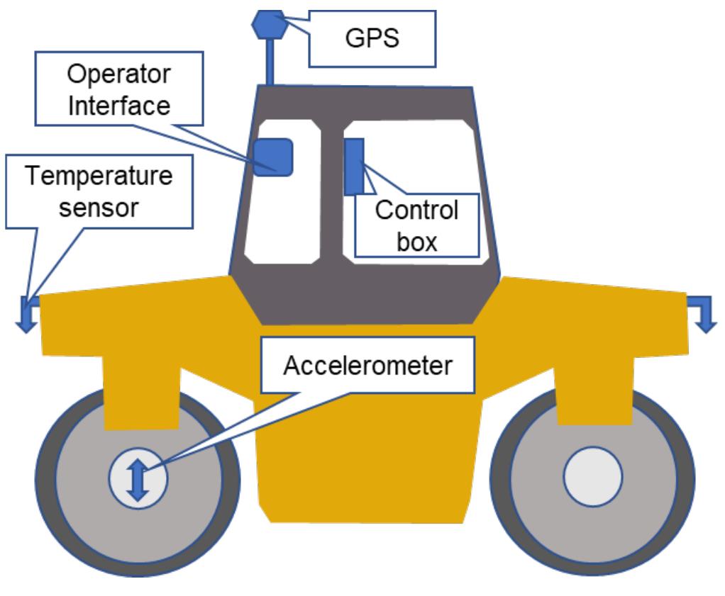 Compaction Control Schematic diagram of an intelligent compaction (ic) roller