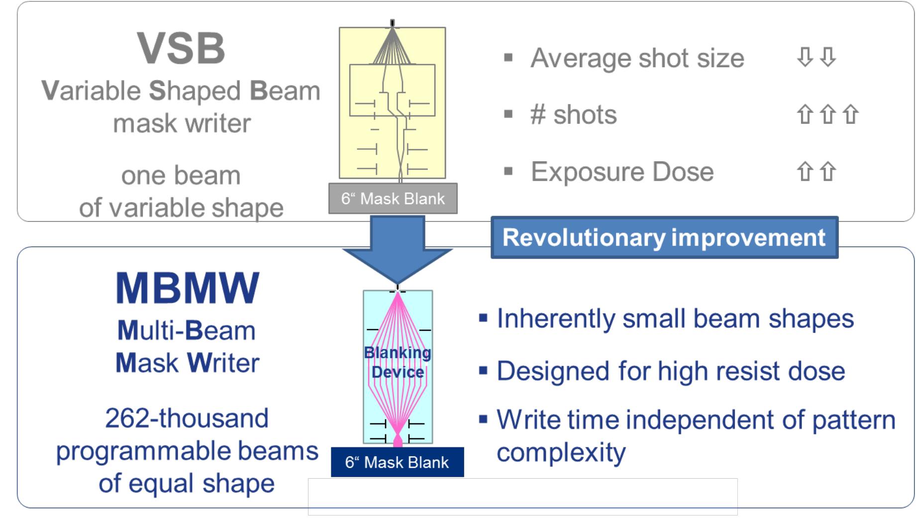 (PDF) MBMW-101: World's 1st high-throughput multi-beam mask writer