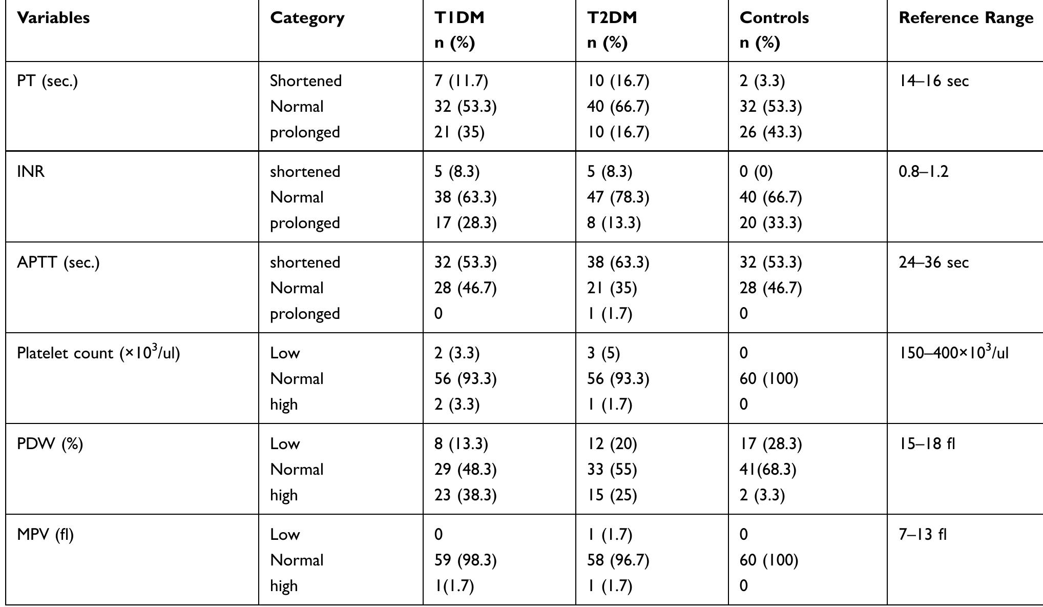 (PDF) Basic Coagulation Profiles and Platelet Parameters Among Adult ...