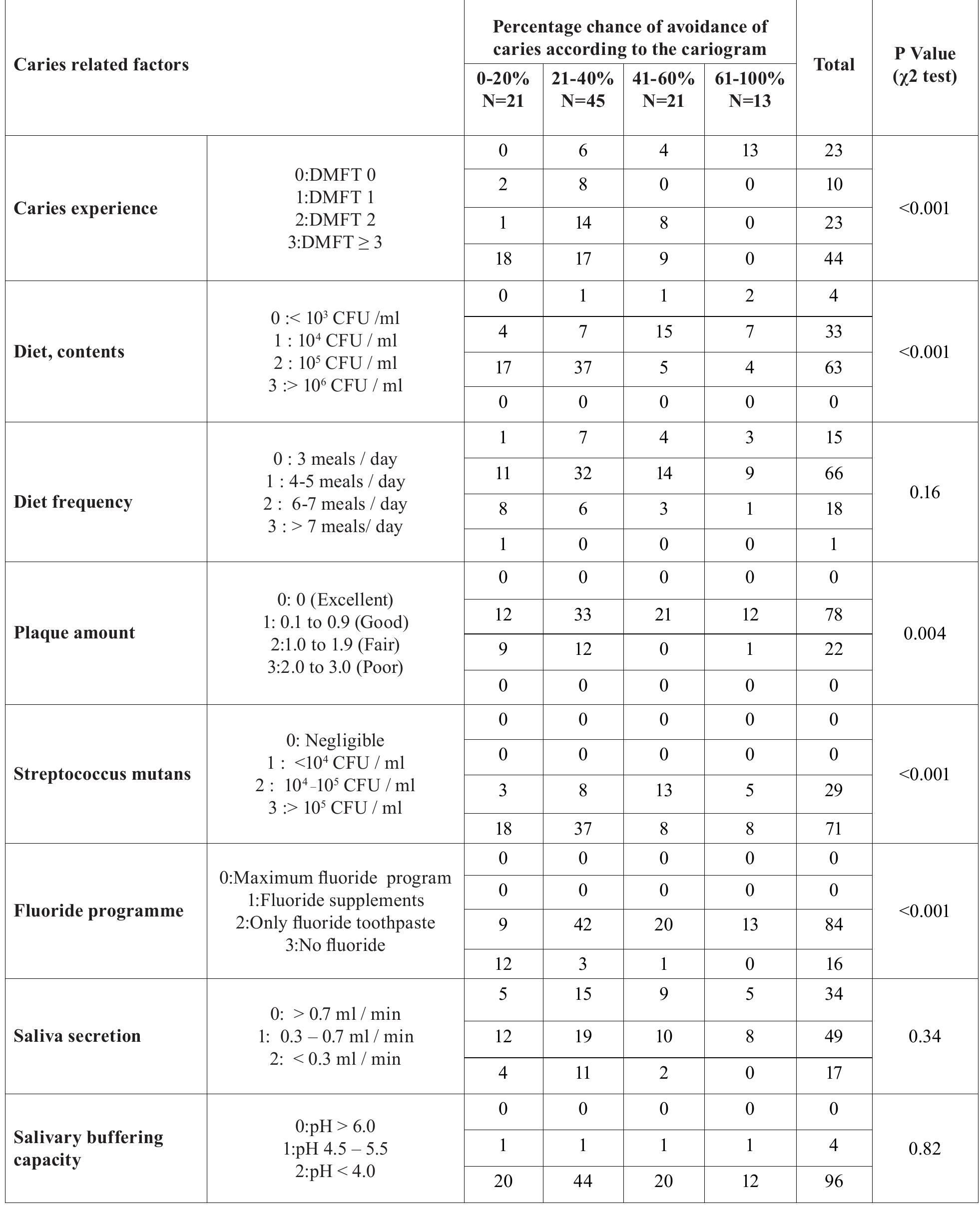 (PDF) Caries risk profile of 12 year old school children in an Indian ...