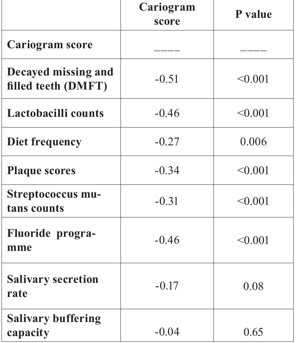 (PDF) Caries risk profile of 12 year old school children in an Indian ...