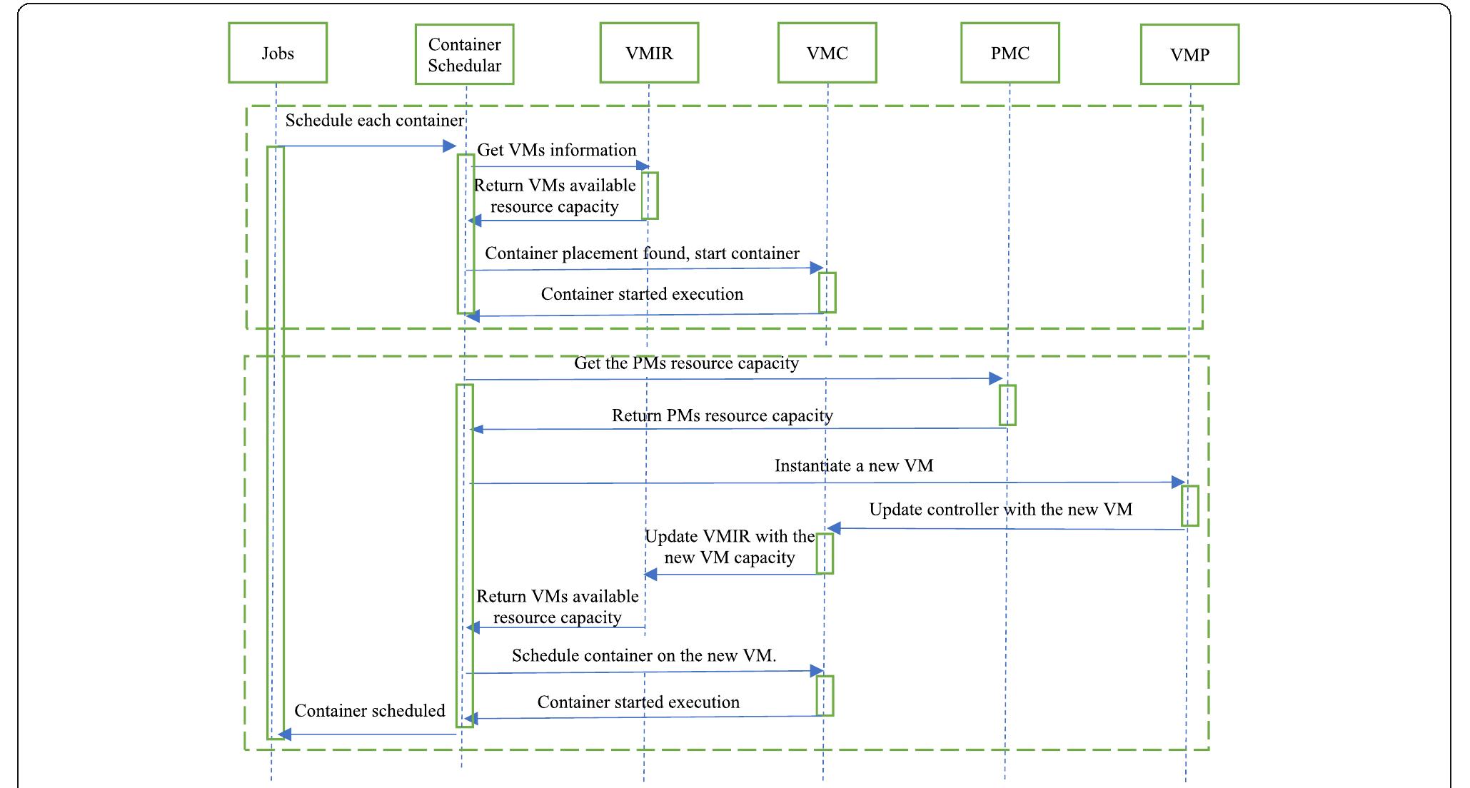Sequence diagram for scheduling a container in the proposed