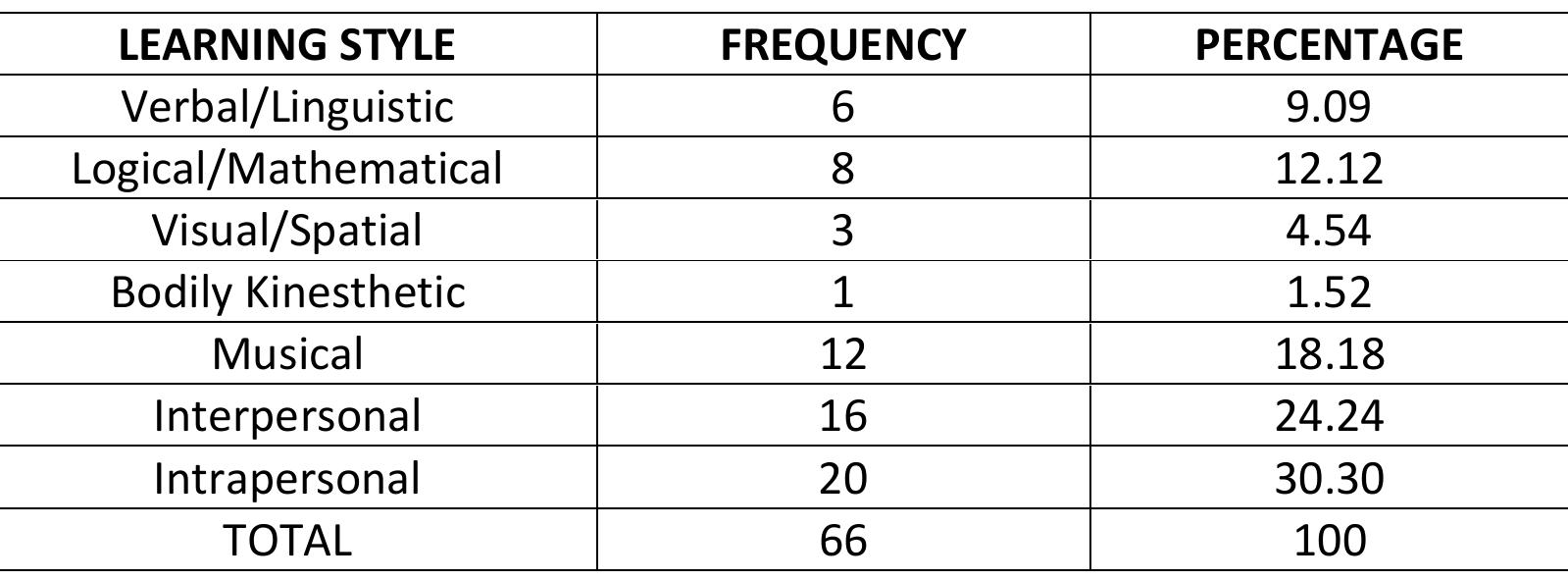 Table 2 - The Learning Styles of The Marketing Management