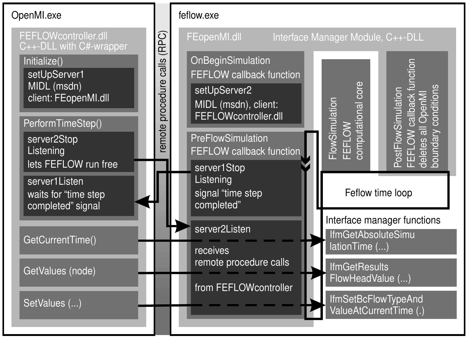 (PDF) An OpenMI module for the groundwater flow simulation programme Feflow