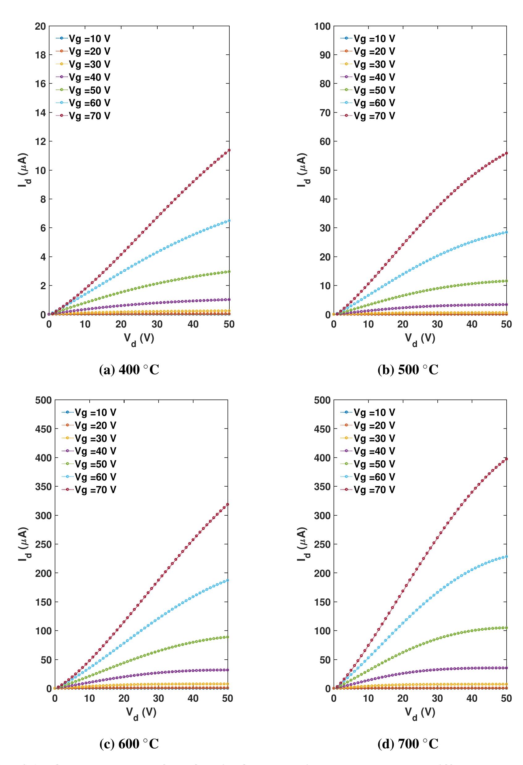 Figure 30 - from Zinc oxide nanowire field effect