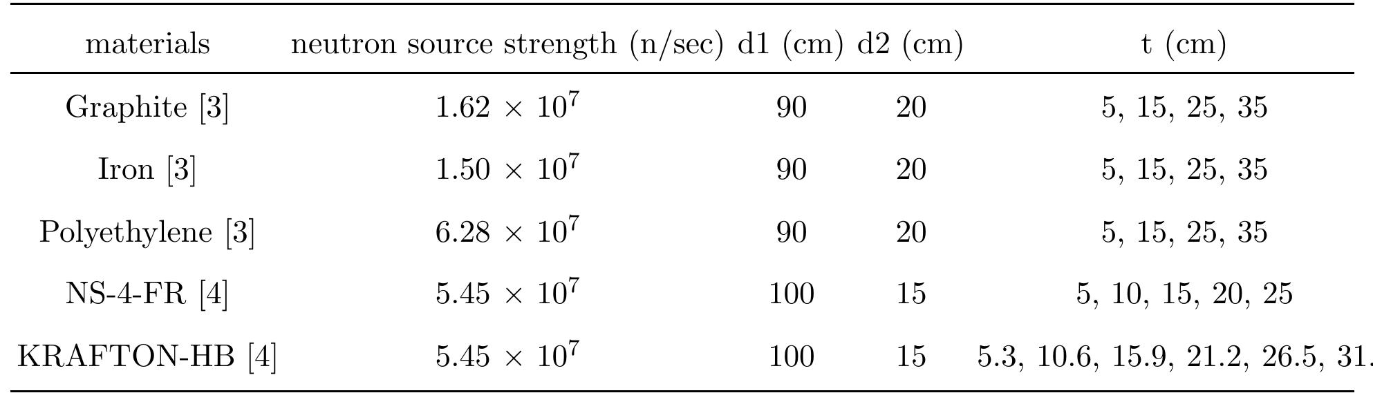 Table 1 - from GEANT4 and PHITS simulations of the shielding