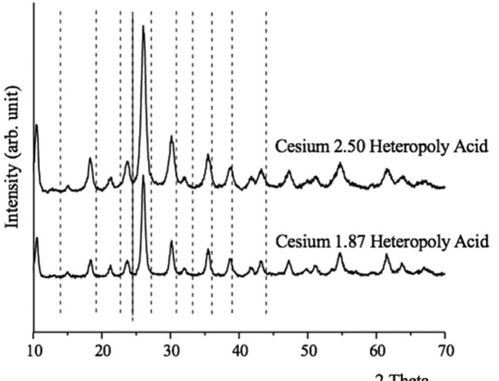 Cluster Catalyst Diffraction Pattern Phase identification of catalysts by x-ray diffraction