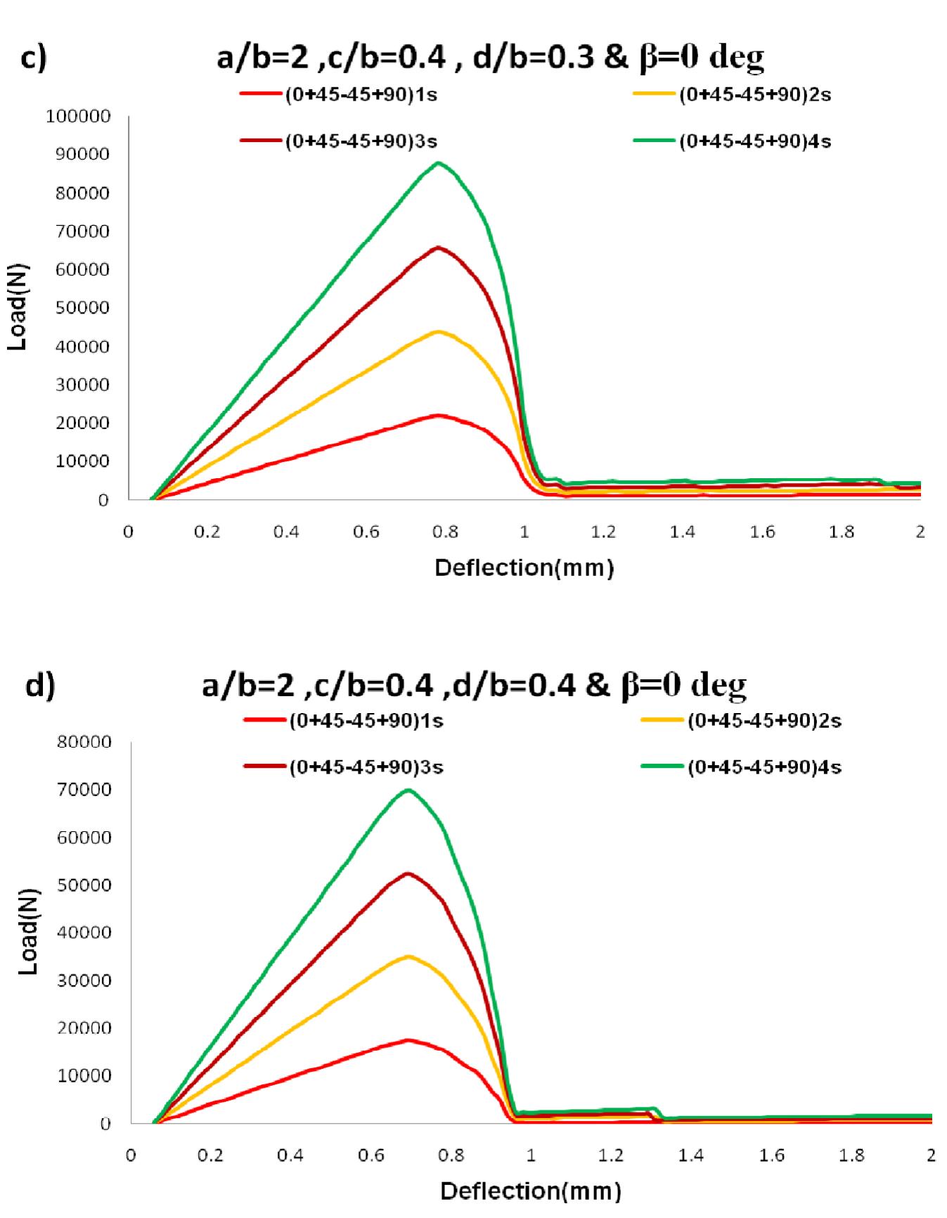 (PDF) Progressive Failure Analysis of Laminated Composite Structures ...