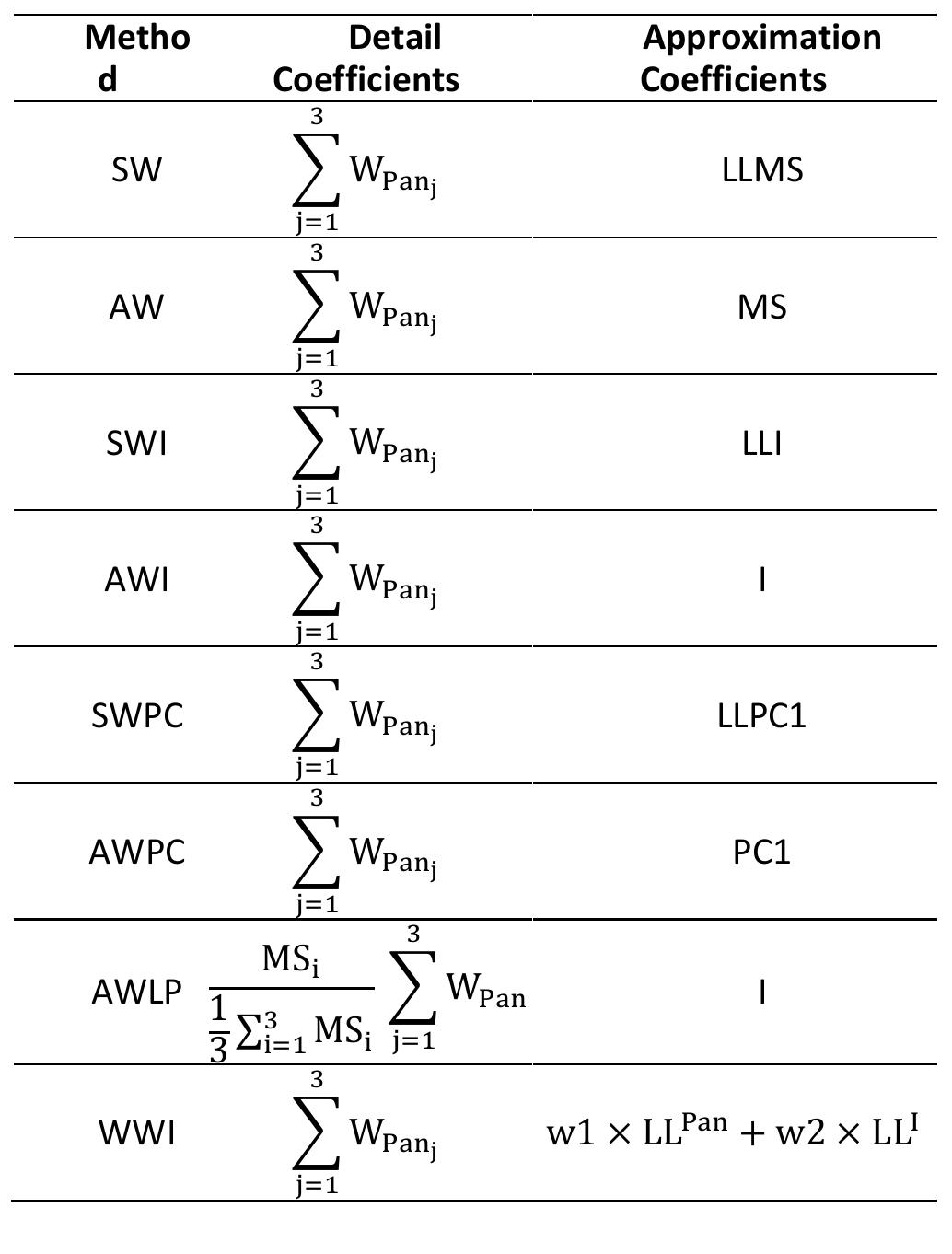 (PDF) Spectral and Spatial Quality assessment of IHS and Wavelet Based ...