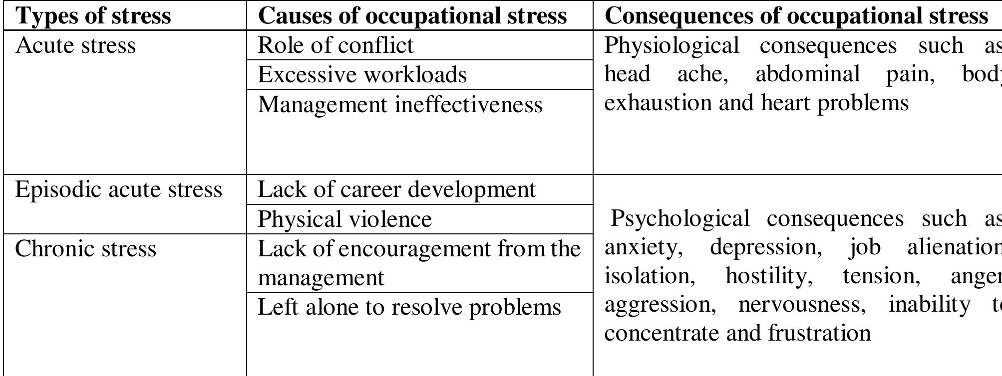 Table 1 - from Occupational Stress on Teachers’ Job