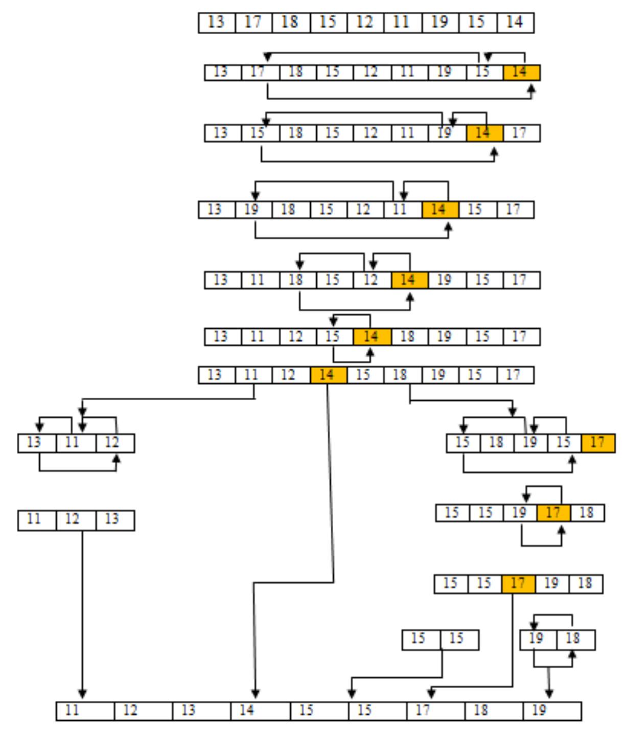 (PDF) An Analytical Comparison of Different Sorting Algorithms in Data ...
