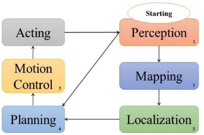 Navigation Process Logging In Flow diagram of the stages of the awmr navigation process.