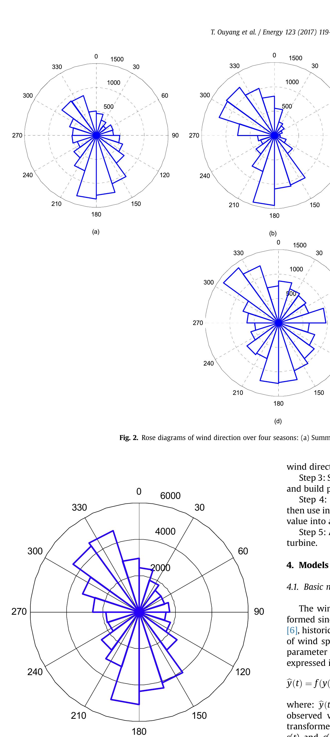 Rose diagram of wind direction in the entire year.