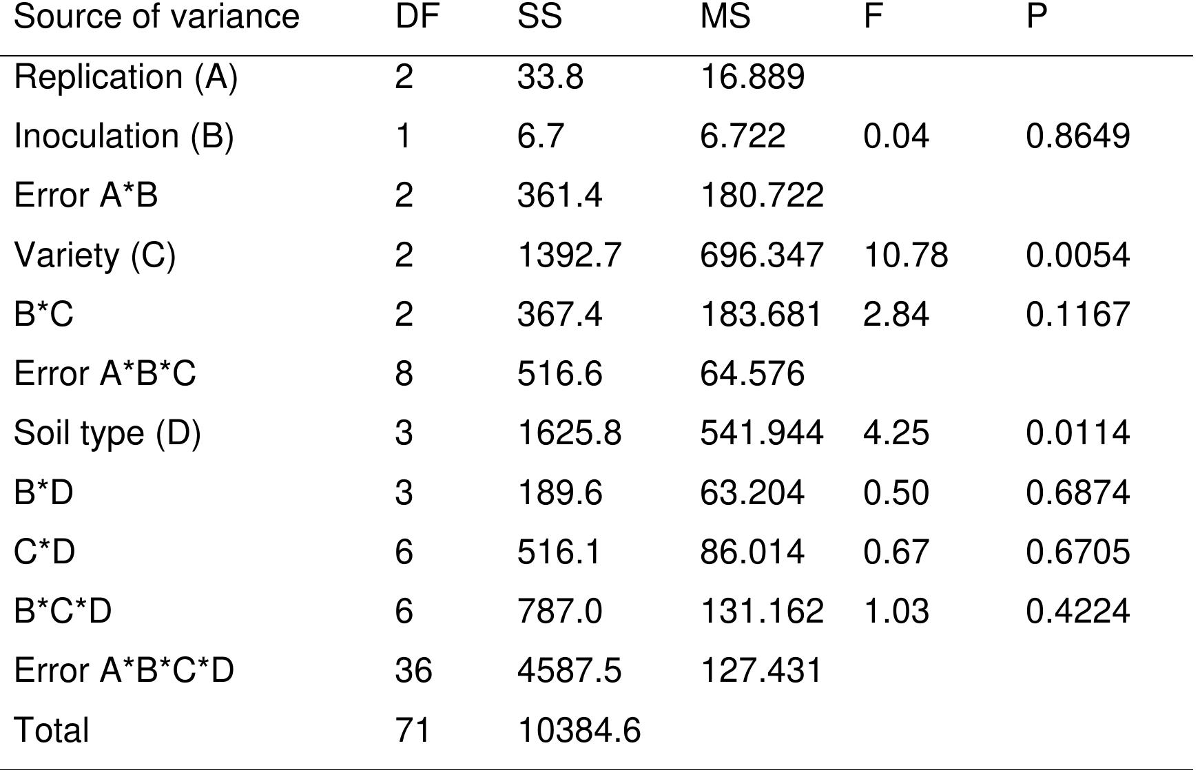 Appendix 31: number of nodules appendix 32: nodule dry