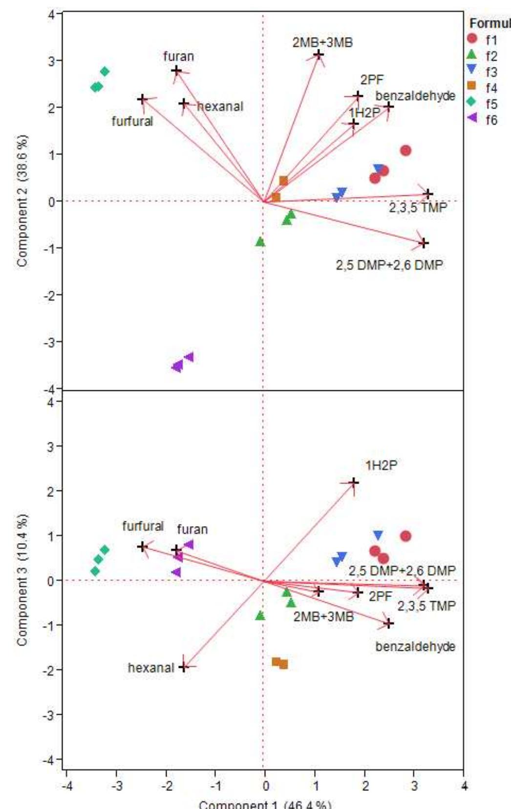 (PDF) How ingredients influence furan and aroma generation in sponge cake