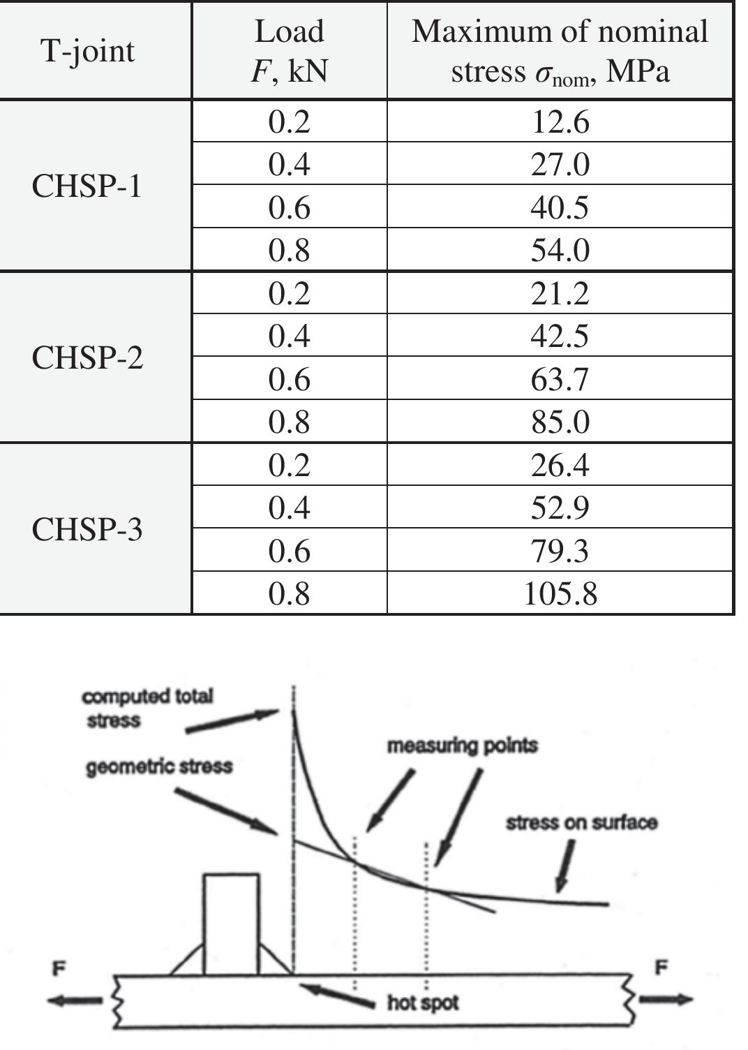 Structural stress definition [3, 7] table 3. load values and
