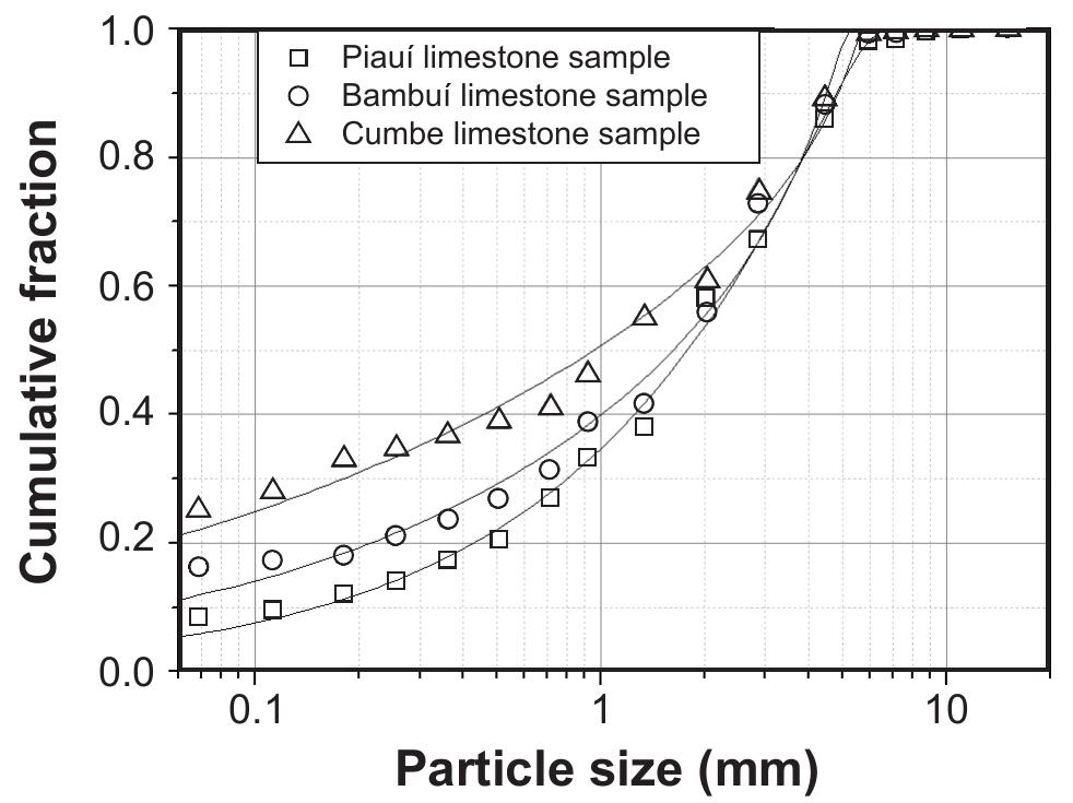 Particle size distribution curves of limestone samples