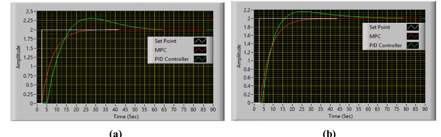 Figure 6 - from Model Based Predictive Control of the Four