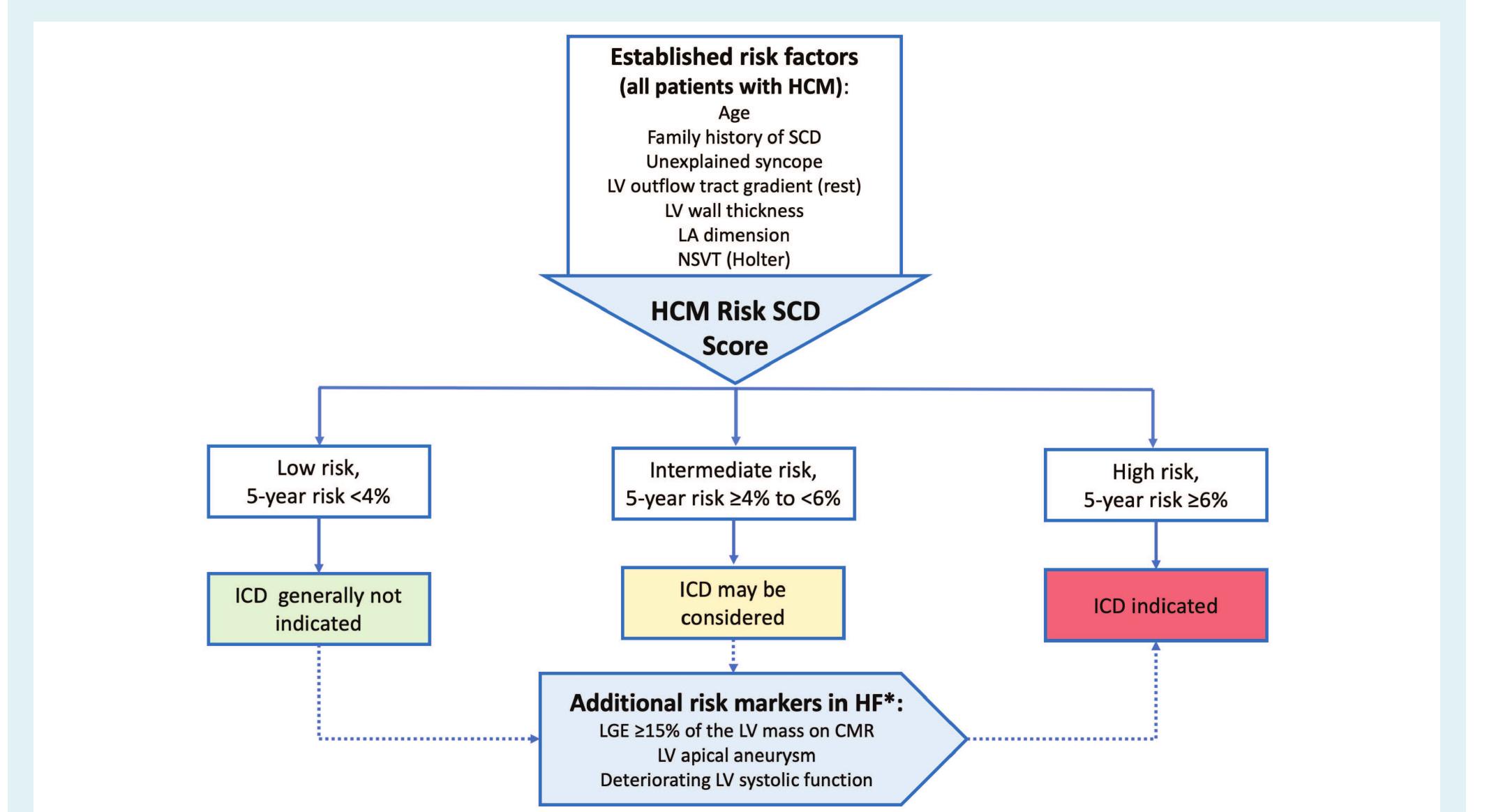 Figure 9 - Heart failure in cardiomyopathies: a position