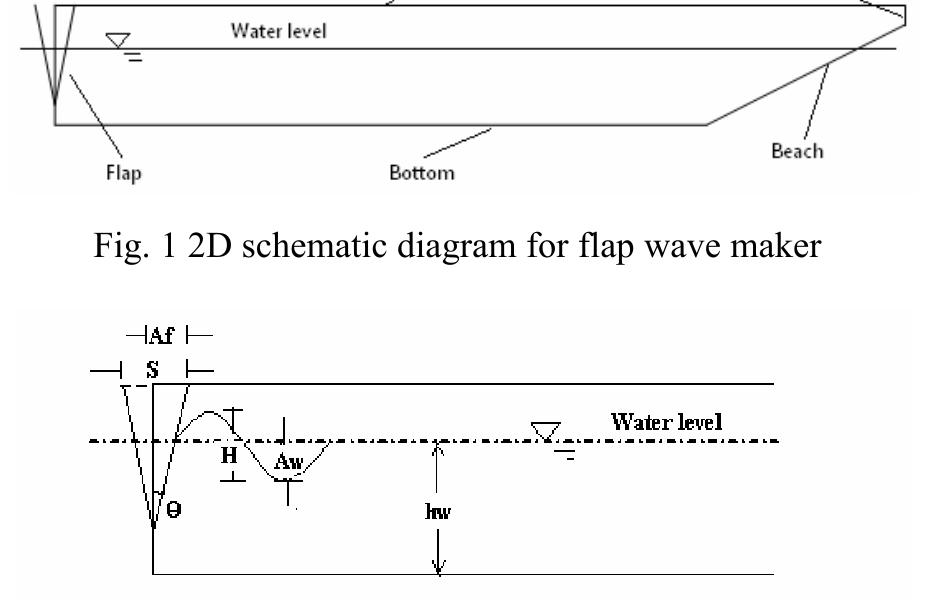 Wave Scriber Modelling 2d schematic diagram for flap wave maker