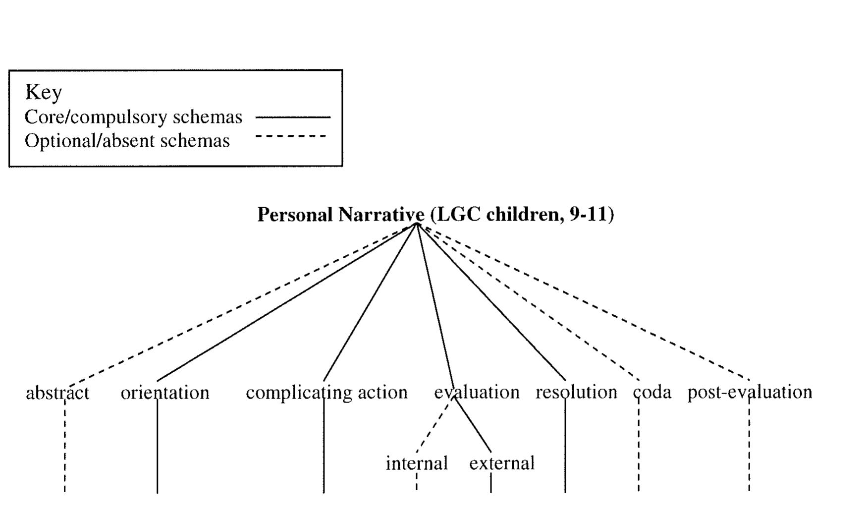 (PDF) Story patterns in oral narratives: a variationist critique of ...
