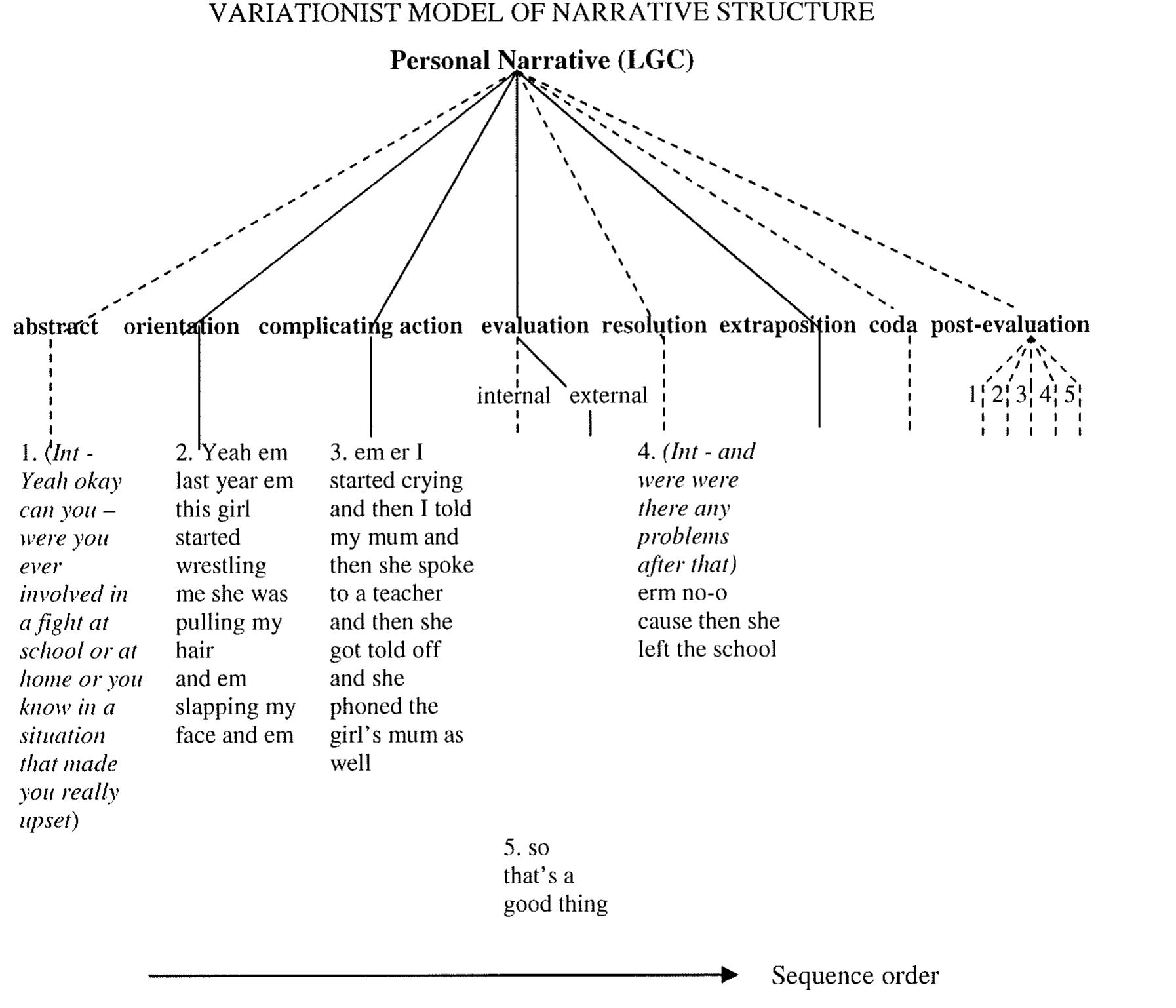 (PDF) Story patterns in oral narratives: a variationist critique of ...