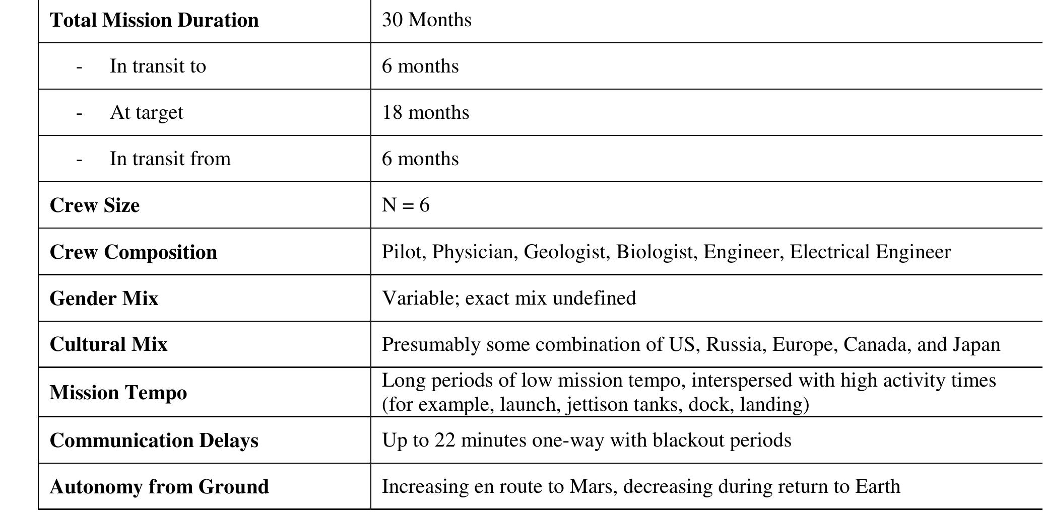 Nasa Design Parameters Summary of nasa mars design reference architecture 5.0