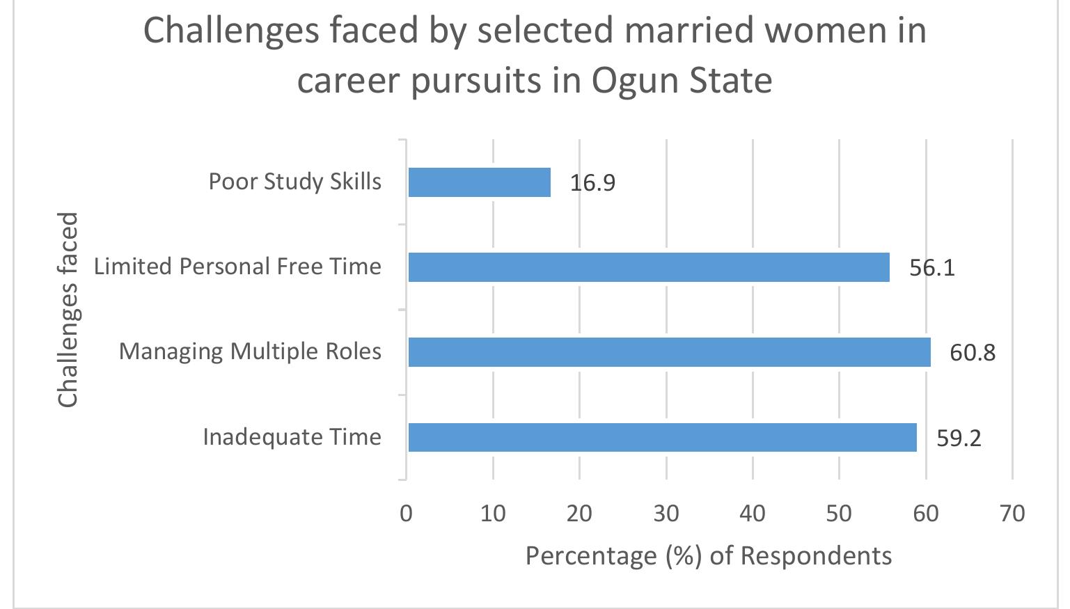 Figure 1. Chart showing challenges faced by selected married women in career pursuits in Ogur State, Nigeria 