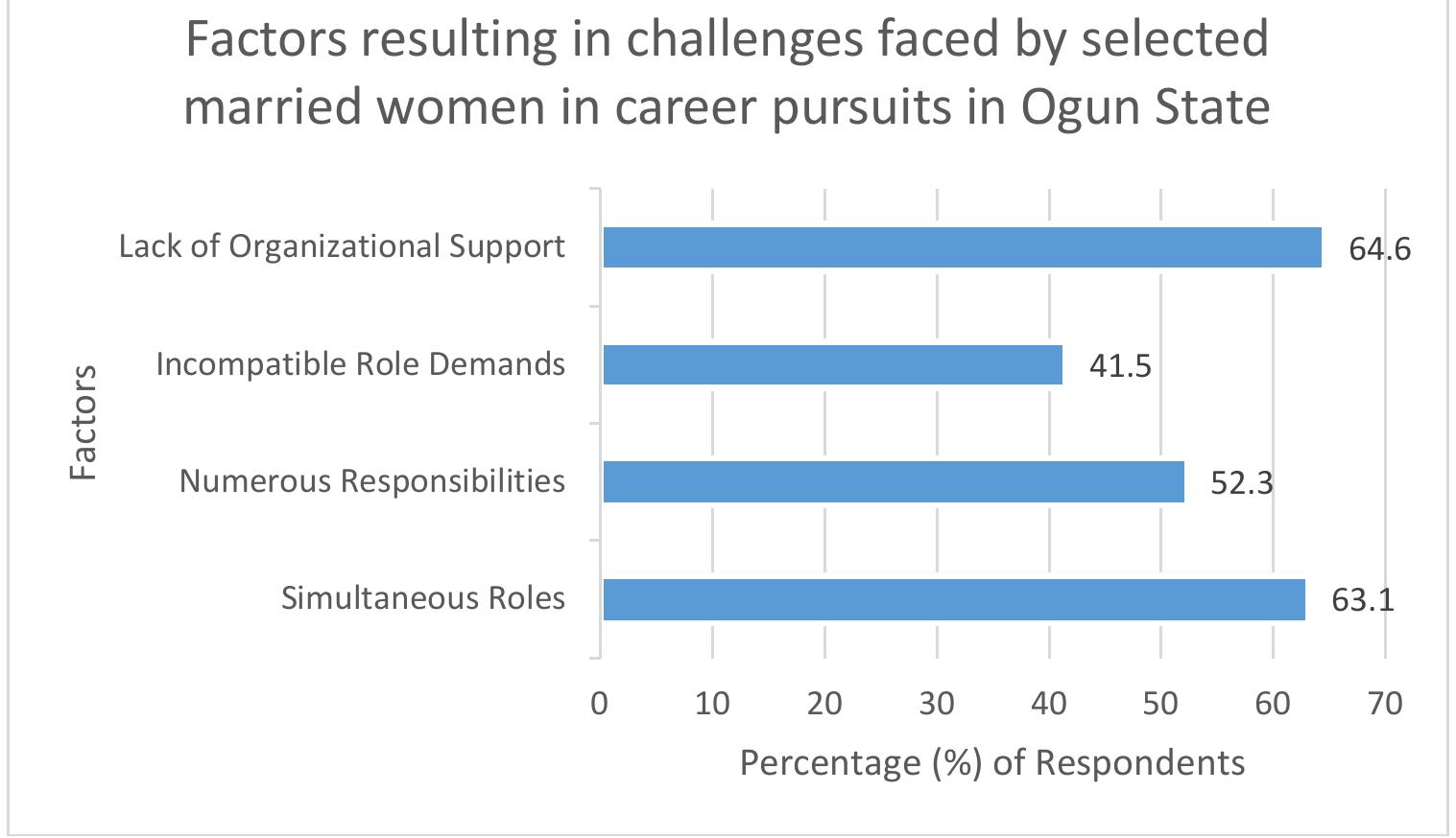 Figure 2. Chart showing factors resulting in challenges faced by selected married women in caree pursuits in Ogun State, Nigeria. 