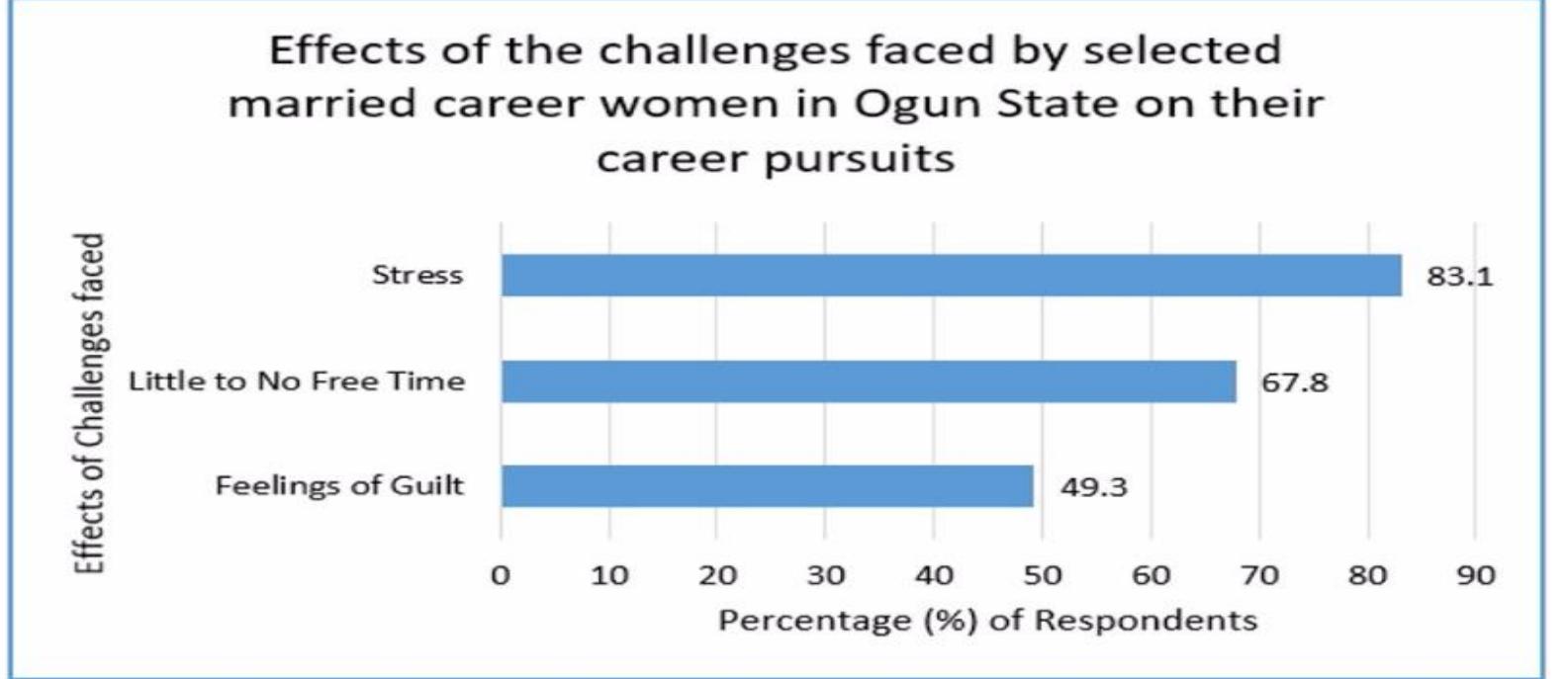 Figure 3. Chart showing effects of the challenges faced by selected married career women in Ogun State on their career pursuits. 