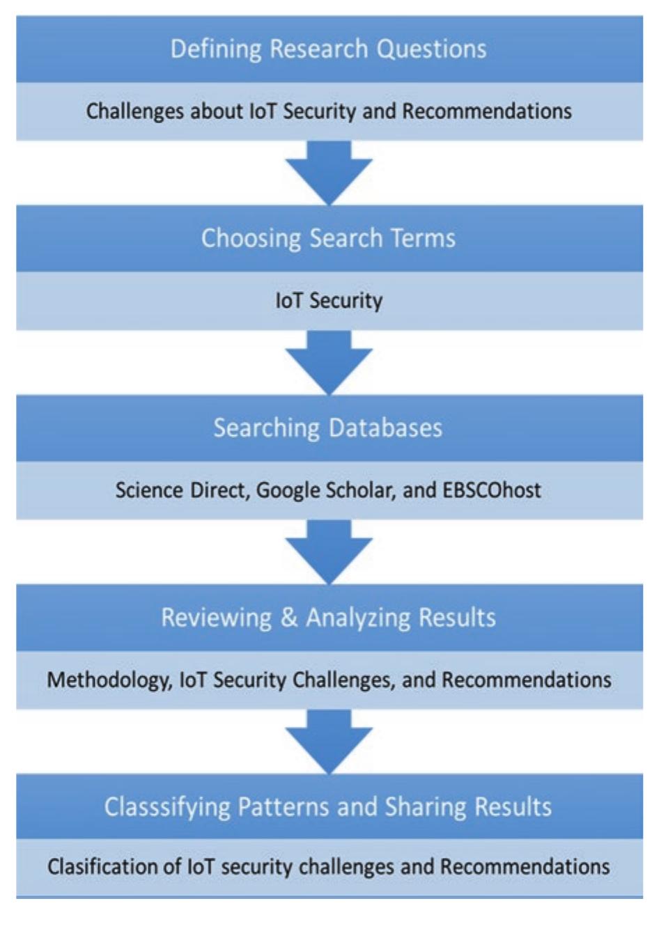 (PDF) Identifying Security Challenges in the IoT for the Public Sector ...