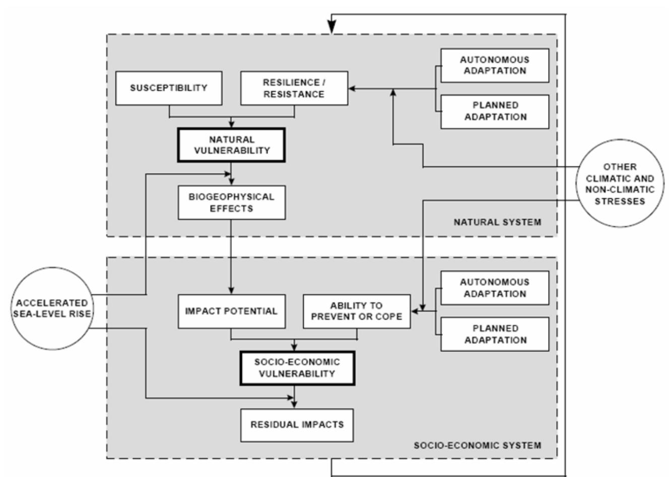Figure 2 - from Sea-level Rise Implications for the Coast of