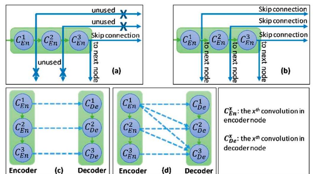 (PDF) TMD-Unet: Triple-Unet with Multi-Scale Input Features and Dense ...