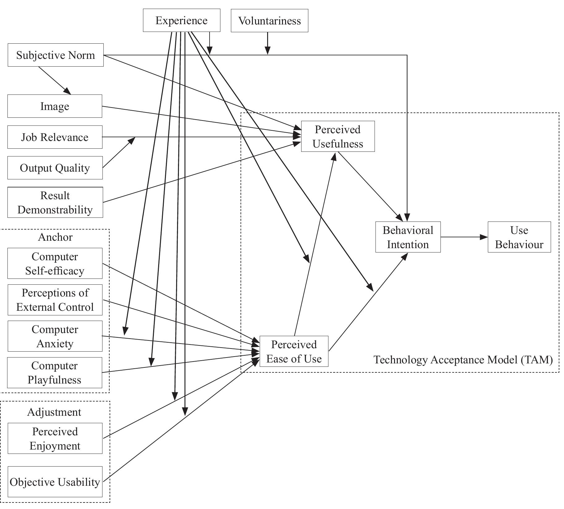 Figure 3 - from A Technology Acceptance Model (TAM):