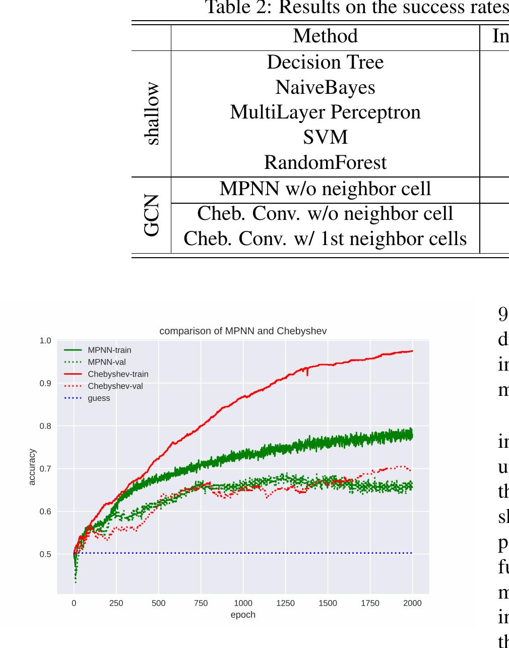 Figure 6 - Graph neural network for Hamiltonian-based