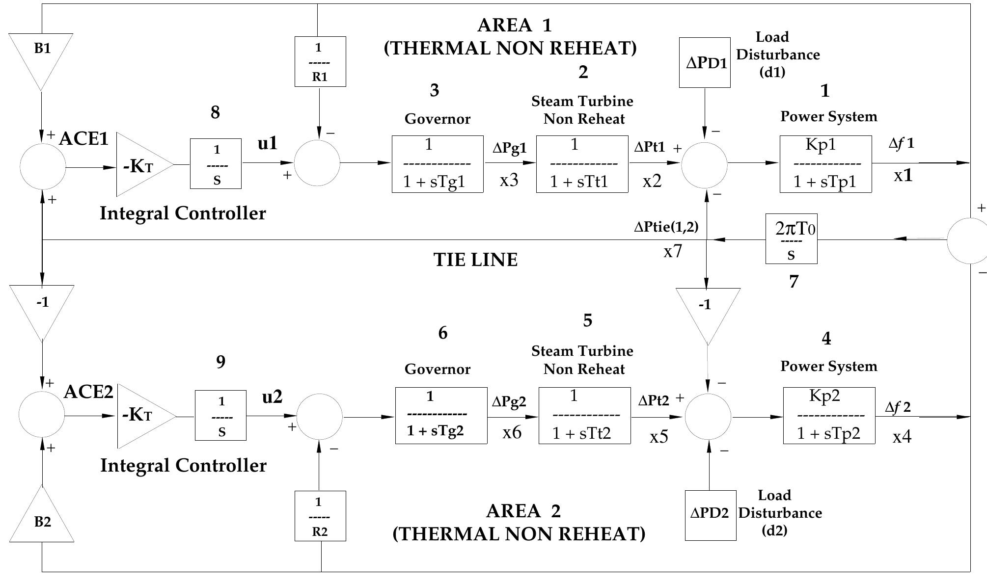 (PDF) Load Frequency Control of Power System