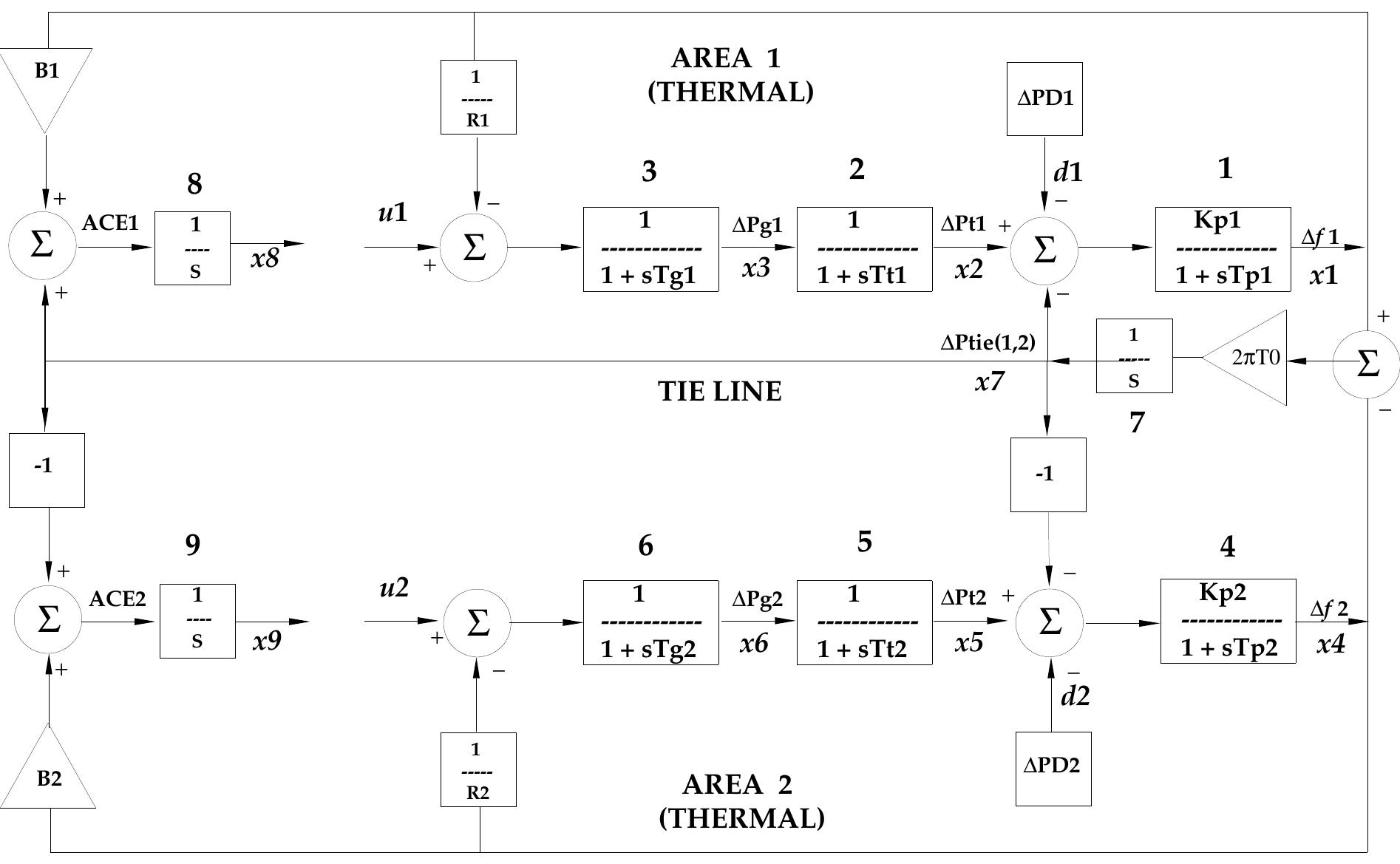 (PDF) Load Frequency Control of Power System