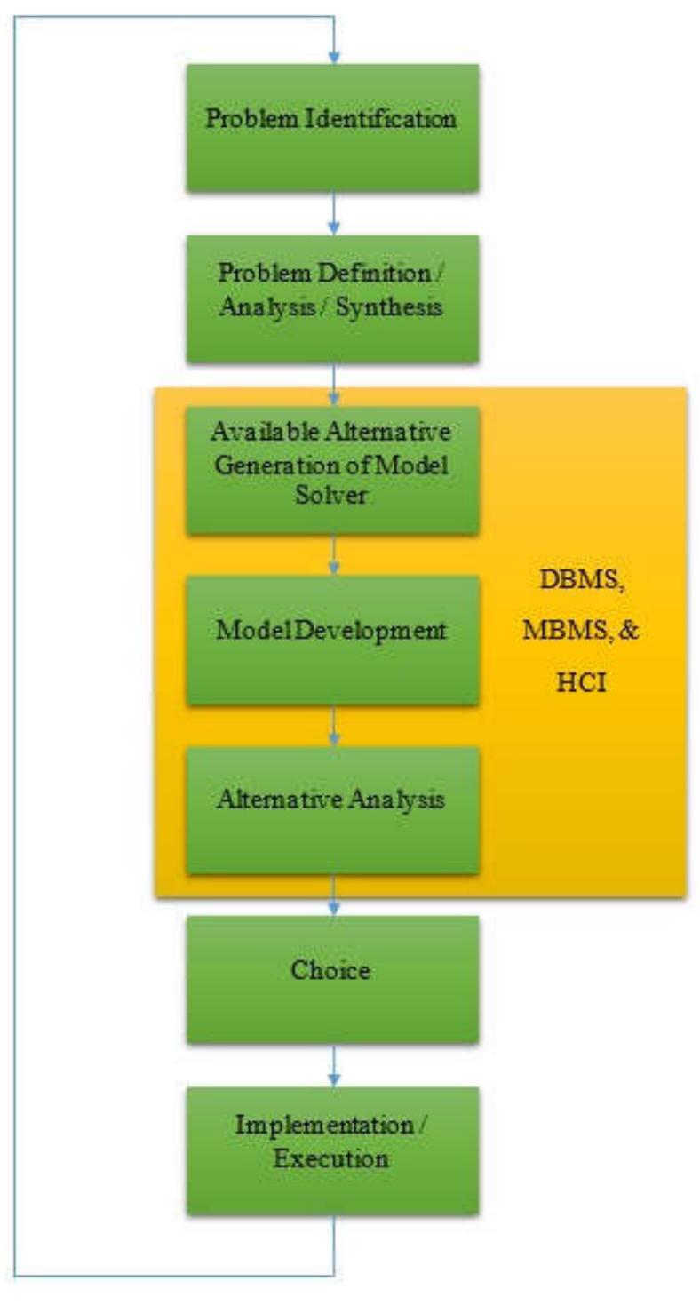 (PDF) A Development of Hybrid Decision Support System Model