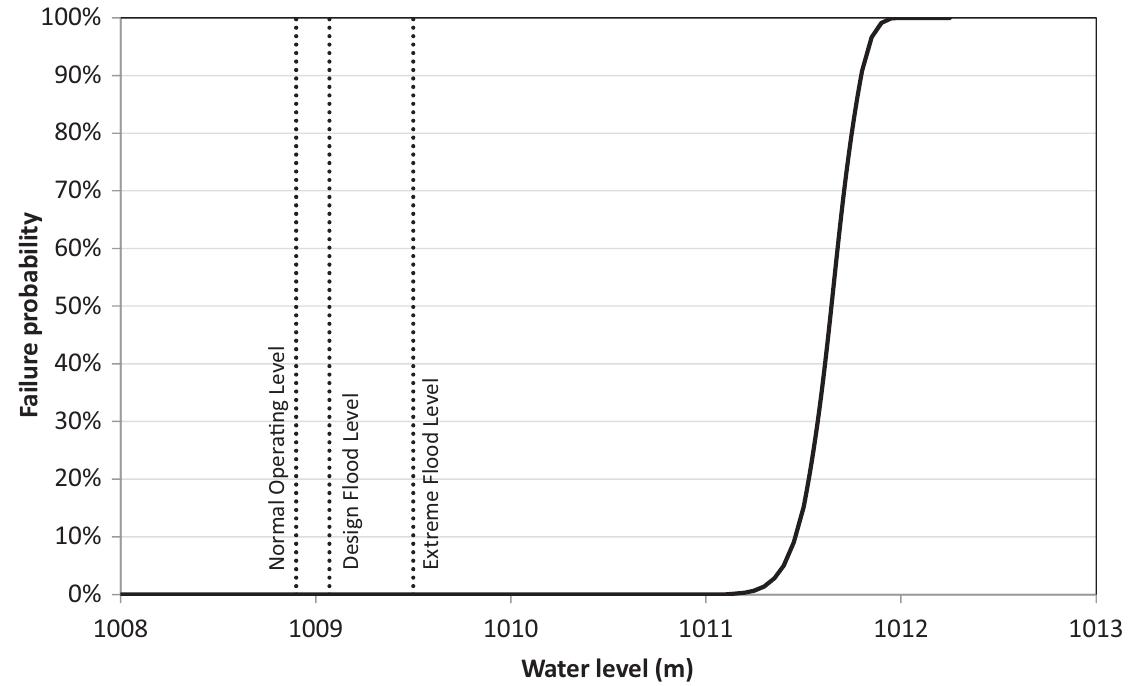 (PDF) Factor of safety and probability of failure in concrete dams