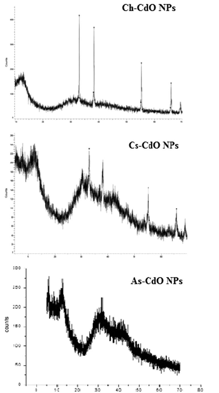 Ftir spectra of cdo nanoparticles synthesized through green