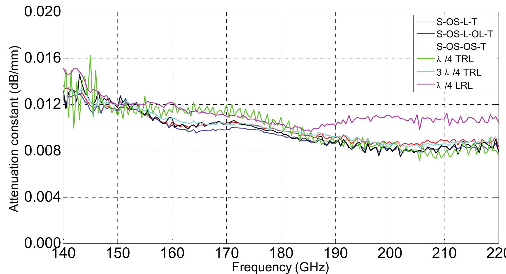 Measured Attenuation Constant Of A Waveguide Section Of 35