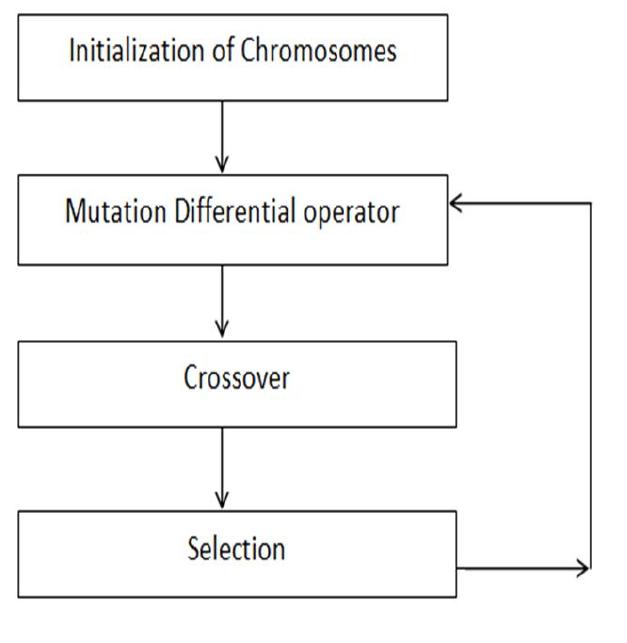 (PDF) Reactive Power Optimization Using Differential Evolution Algorithm
