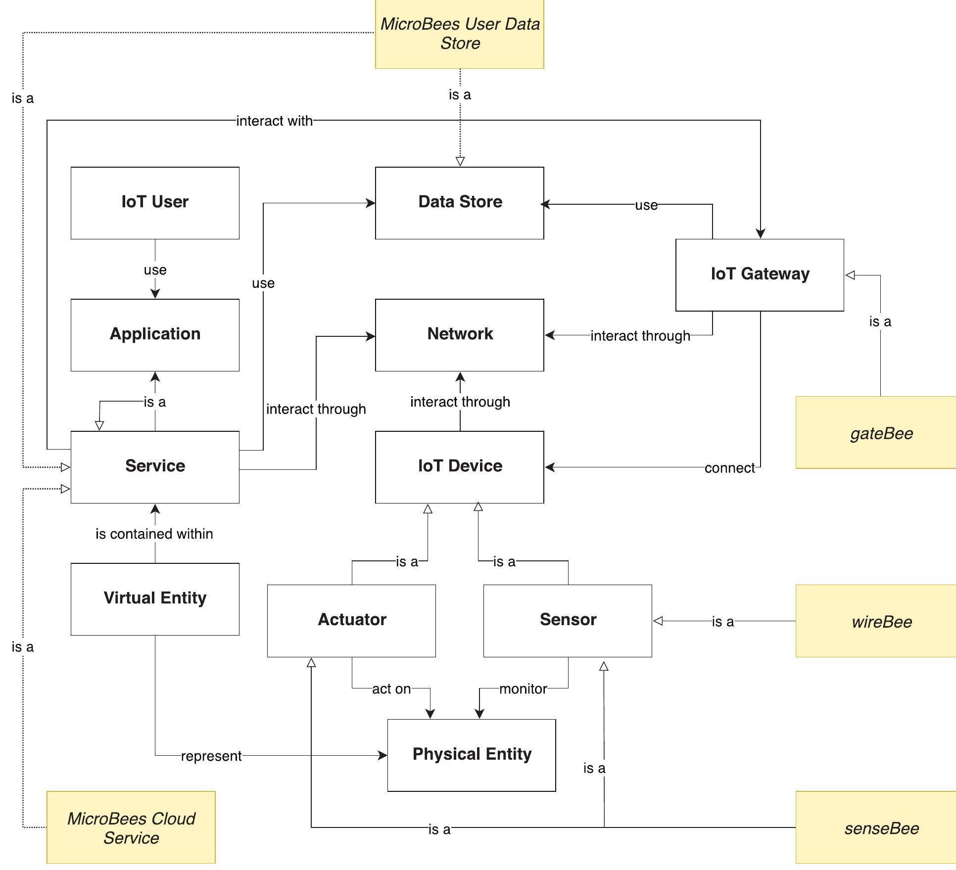 Microbees reference architecture in the iso model.