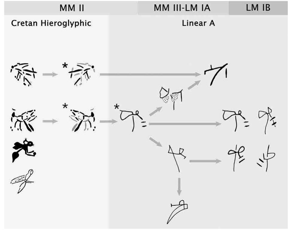 Fic. 1. Proposed diachronic palaeographic development from CH 020 to LA 13. Sign shapes marked with an aster- isk are reconstructed and hypothetical. 