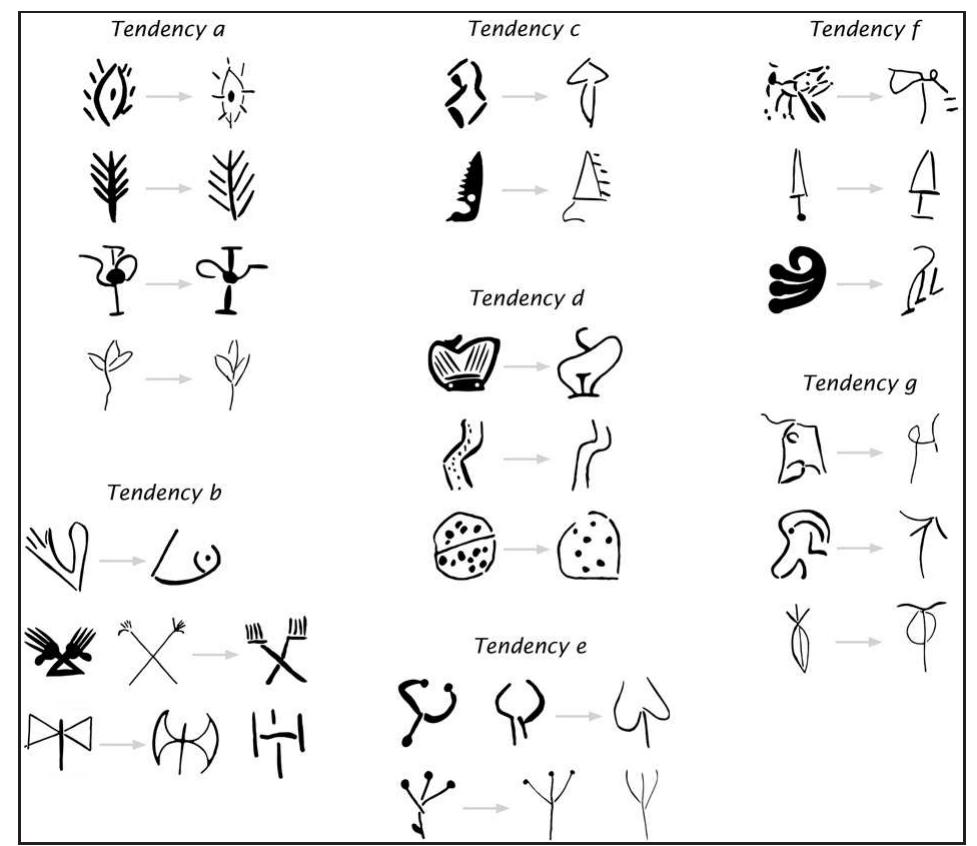 Fic. 2. Examples of the seven tendencies recognised in the graphic development from CH to LA. 