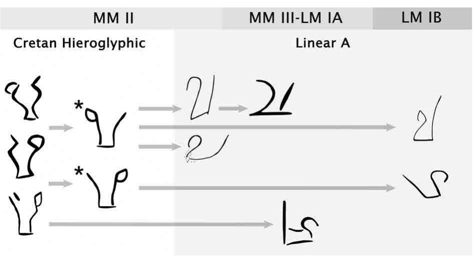Fic. 3. Proposed diachronic palaeographic development from CH 053 to LA 60 (tendency c). Sign shapes marked with an asterisk are reconstructed and hypothetical. 