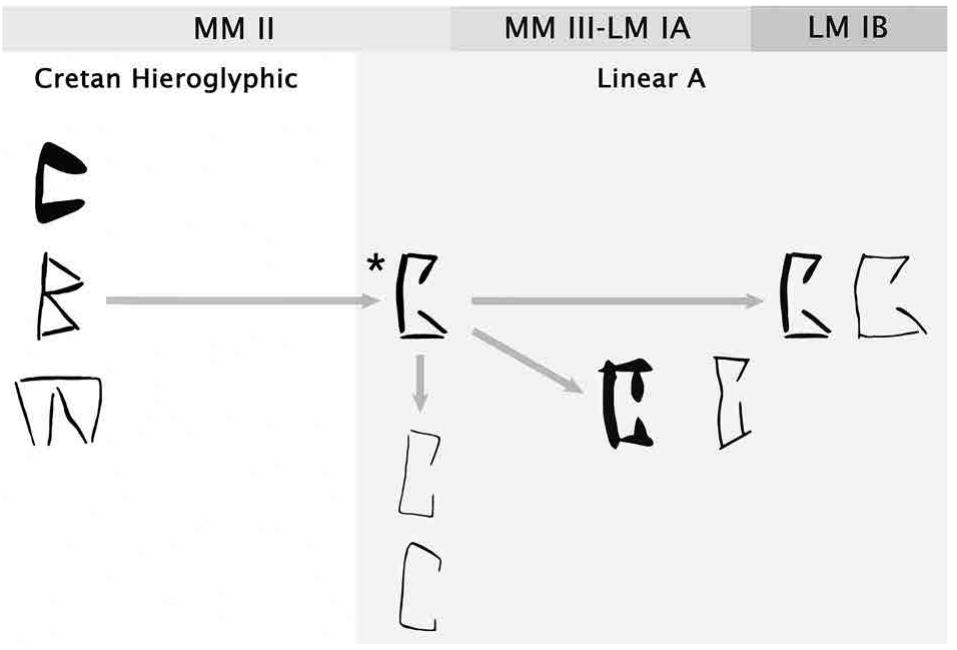 Fic. 4. Proposed diachronic palaeographic development  from CH 034 to LA 59 (none of the a-g tendencies). Sign  shapes marked with an asterisk are reconstructed and hy- pothetical. 
