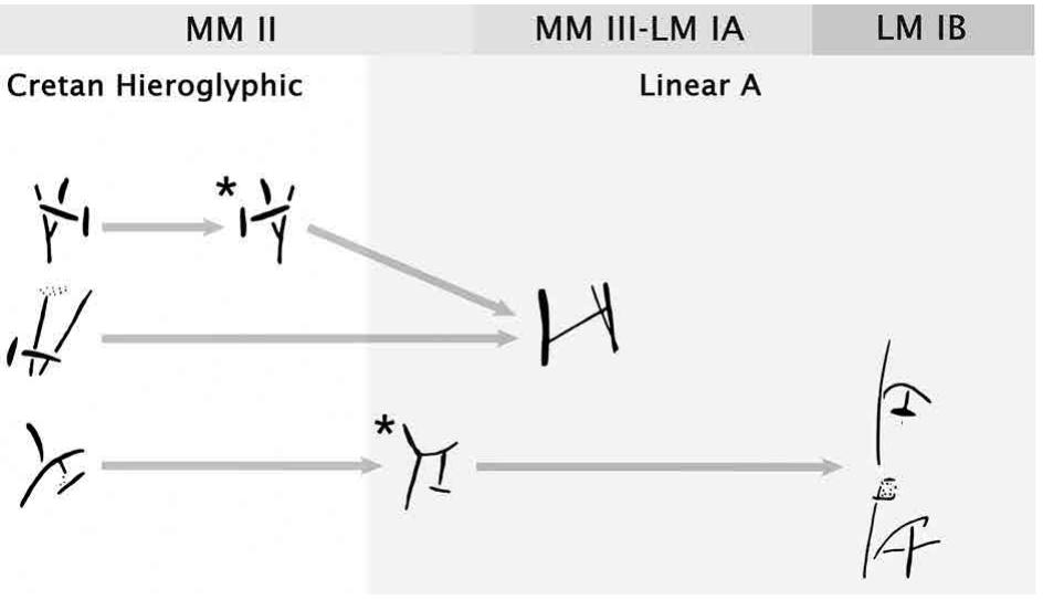 Fic. 5. Proposed diachronic palaeographic development from CH 057 to LA 65 (none of the a-g tendencies). Sign shapes marked with an asterisk are reconstructed and hy- pothetical. The reconstructed early Linear A shape is con- sistent with sion LA 355 (hapax attested in PH 10). 